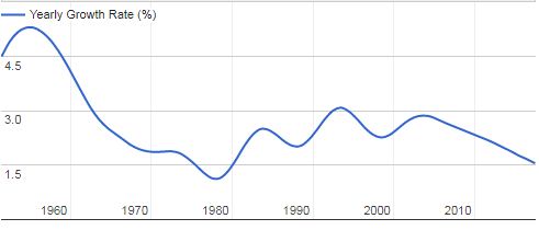 Biểu đồ tốc độ tăng trưởng dân số Singapore giai đoạn 1950-2017